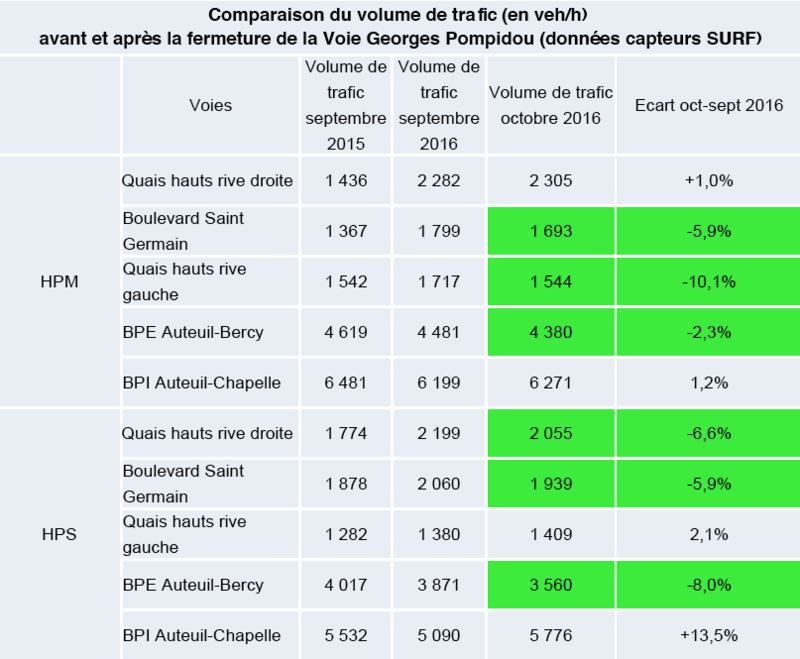 trafic-paris-sept-oct-2016